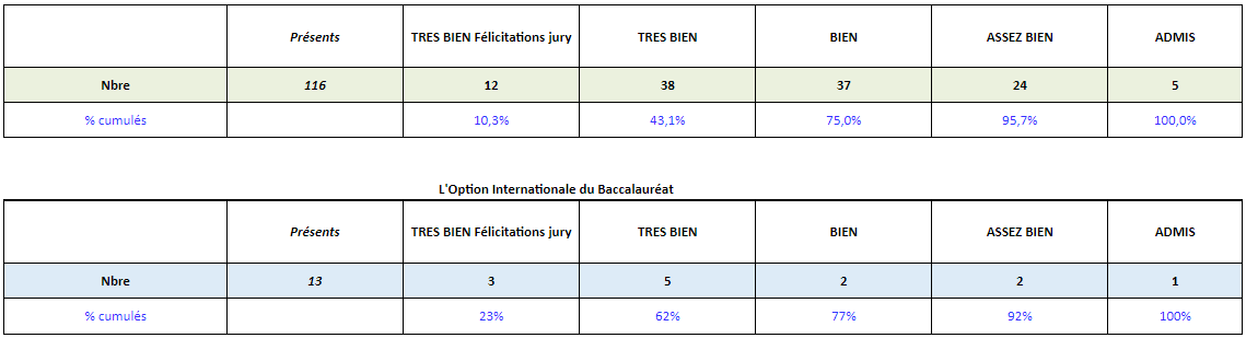 IFS Bac 2021 Results