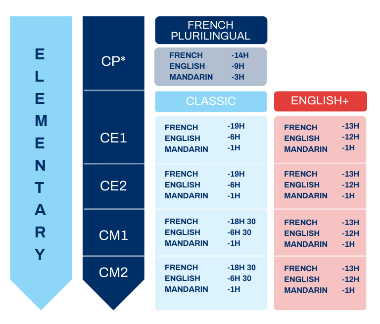 IFS Elementary Language Pathway