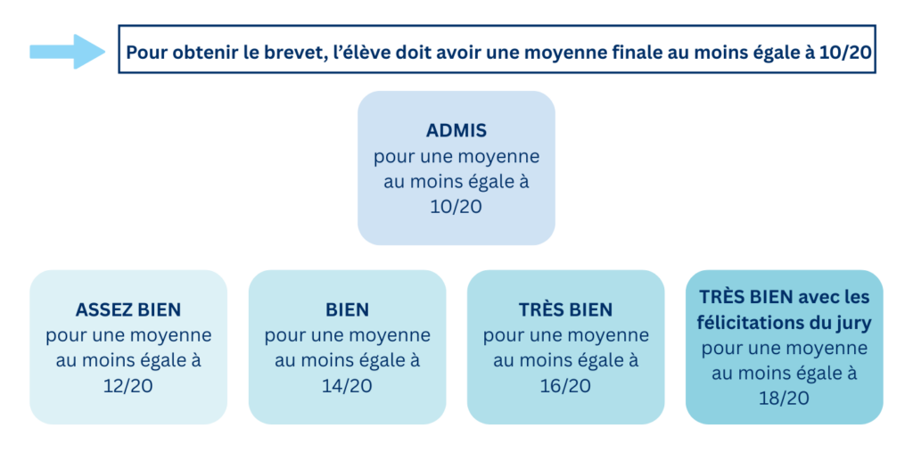 Admis Pour Une Moyenne Au Moins Egale A 1020