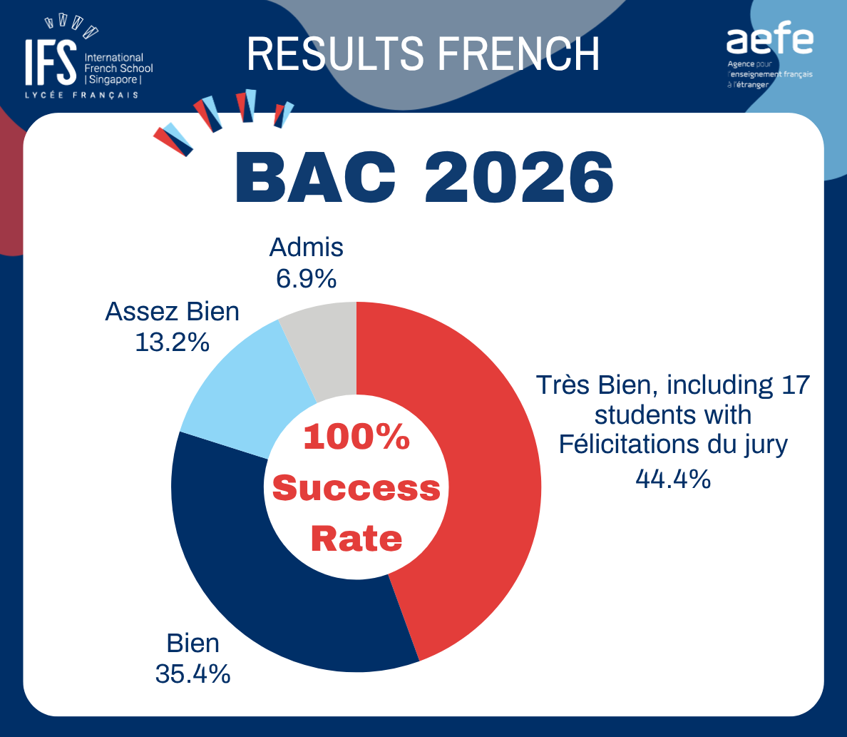 Ifs Bac Results 2026 Statistics