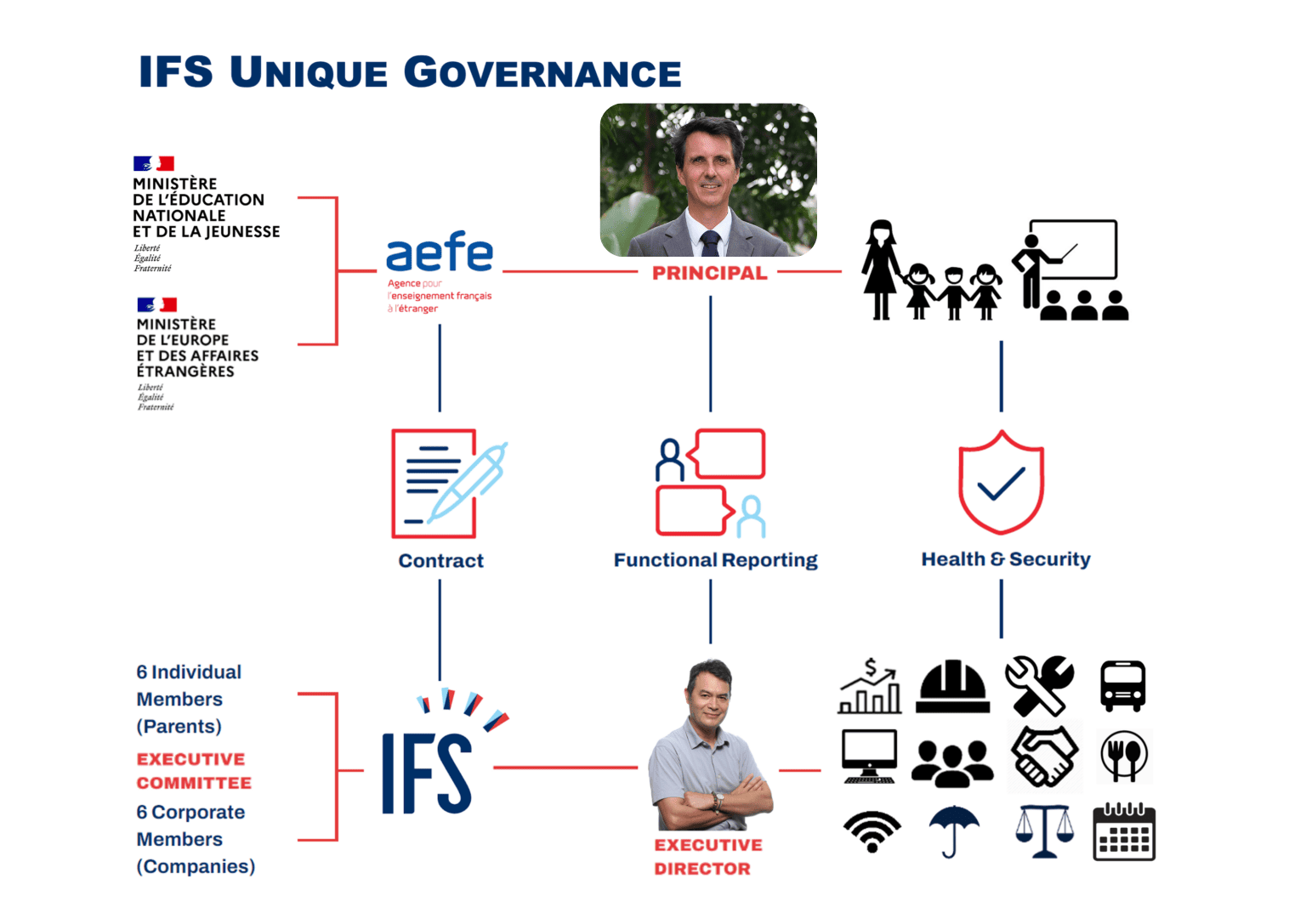 Ifs Governance Chart